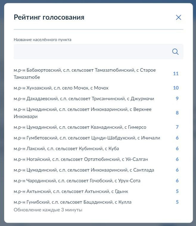 Около 1800 дагестанцев  проголосовали за доступный интернет.